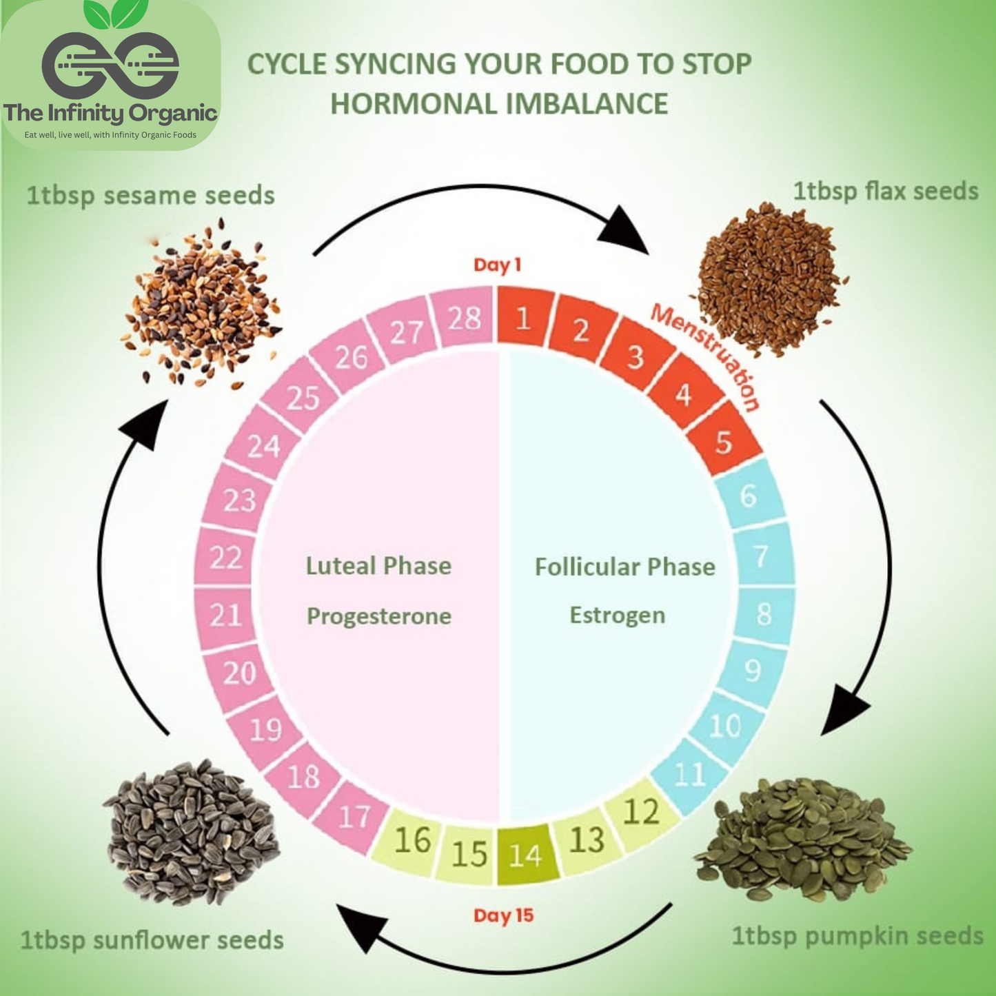 PCOS Seed Cycling 4 Seeds Package