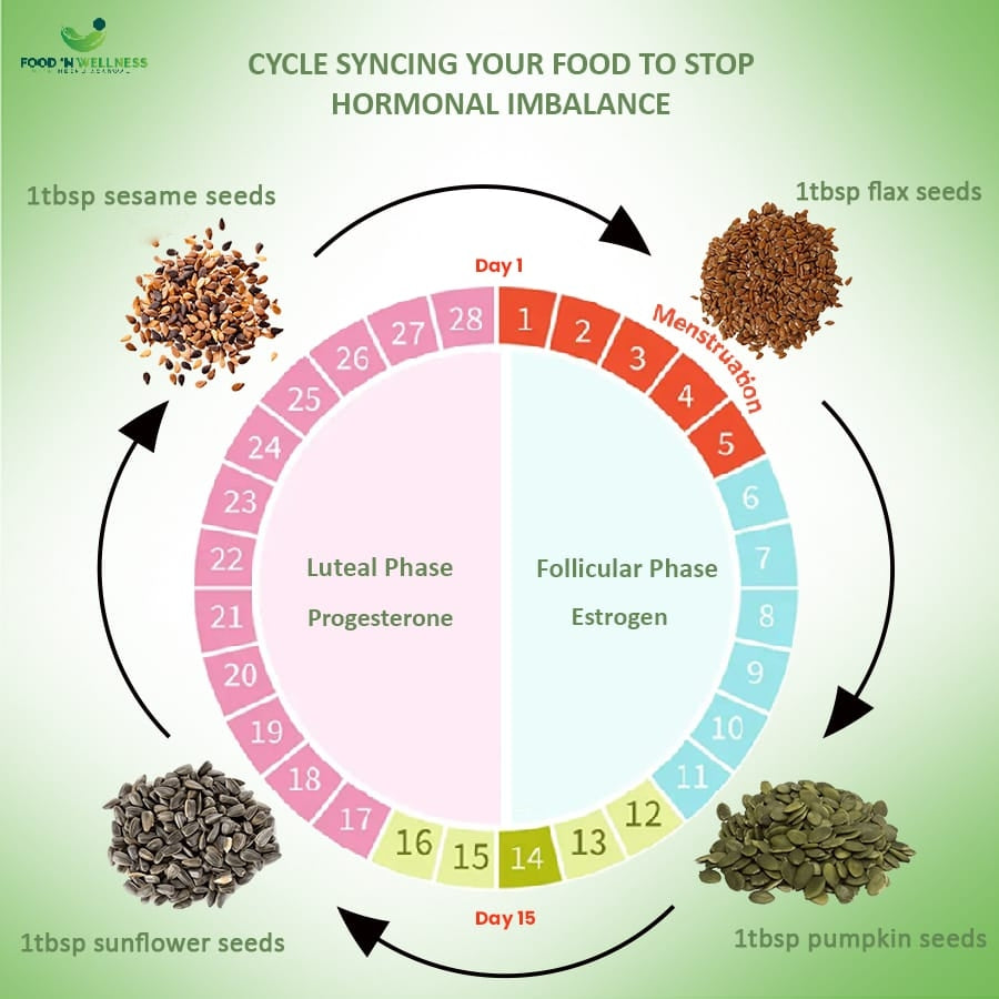 PCOS Seed Cycle Powder -Seed Cycle Bundle -B
