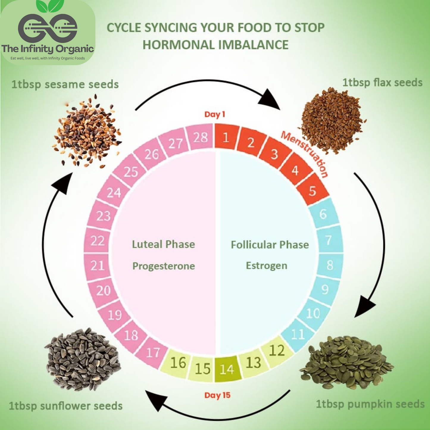 PCOS Seed Cycling Four Seeds Package