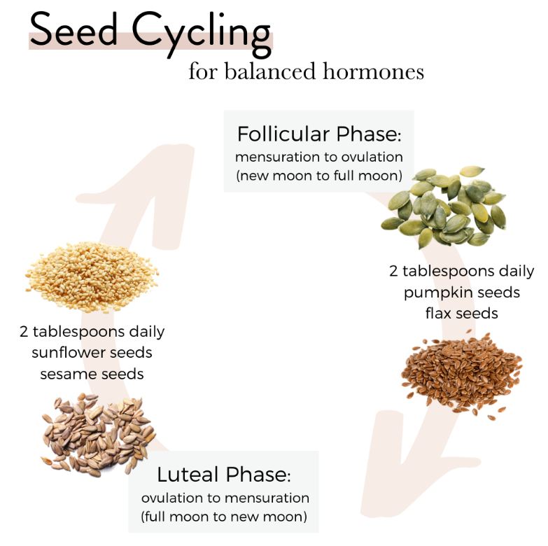 PCOS Seed Cycling Four Seeds Package